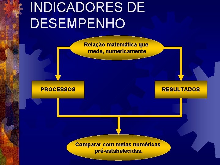 INDICADORES DE DESEMPENHO Relação matemática que mede, numericamente PROCESSOS Comparar com metas numéricas pré-estabelecidas.