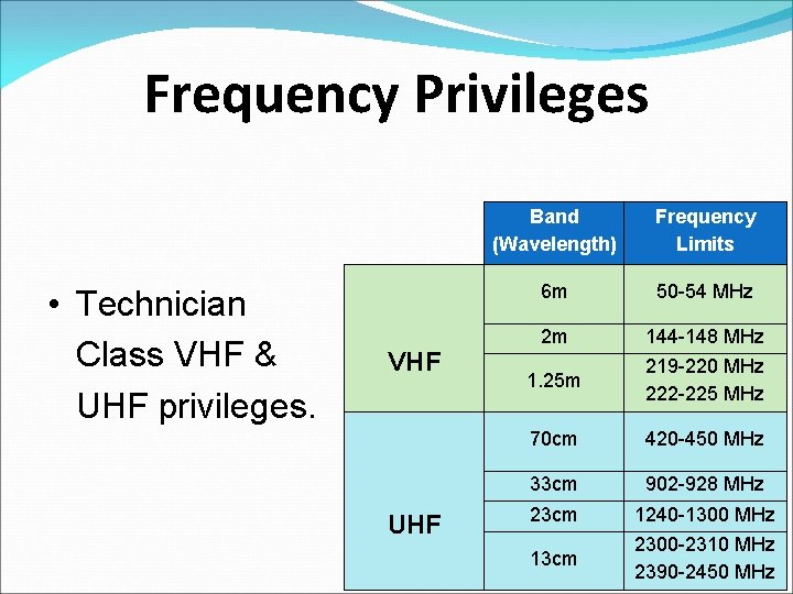 Frequency Privileges • Technician Class VHF & UHF privileges. VHF UHF Band (Wavelength) Frequency