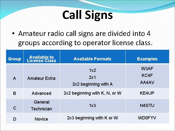 Call Signs • Amateur radio call signs are divided into 4 groups according to