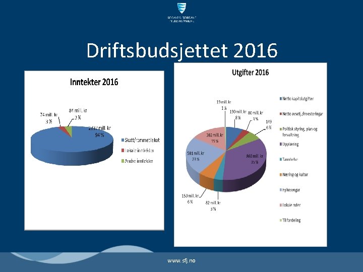 Driftsbudsjettet 2016 www. sfj. no 