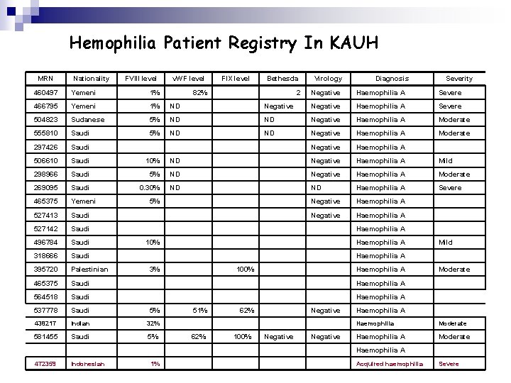 Hemophilia Patient Registry In KAUH MRN Nationality FVIII level v. WF level FIX level