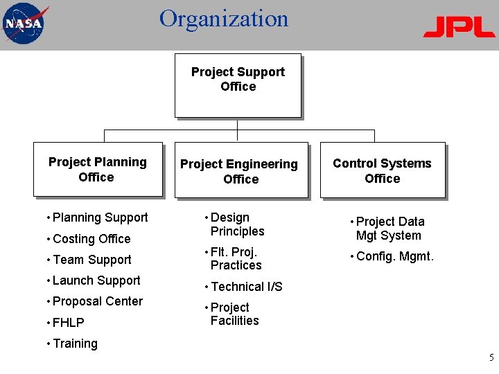 Organization Project Support Office Project Planning Office • Planning Support Project Engineering Office Control