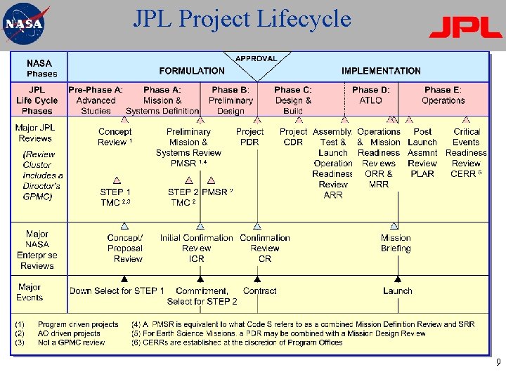 JPL Project Lifecycle 9 