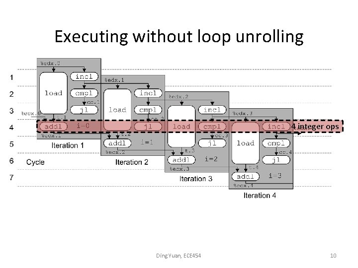 Executing without loop unrolling 4 integer ops Ding Yuan, ECE 454 10 