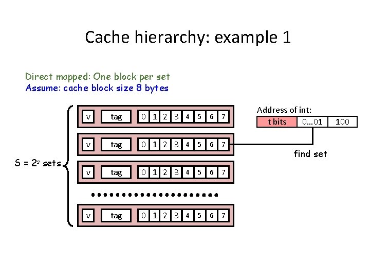 Cache hierarchy: example 1 Direct mapped: One block per set Assume: cache block size