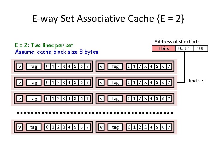 E-way Set Associative Cache (E = 2) Address of short int: t bits 0…