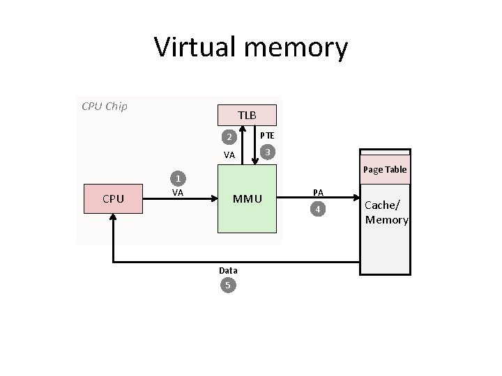 Virtual memory CPU Chip CPU TLB 2 PTE VA 3 Page Table 1 VA