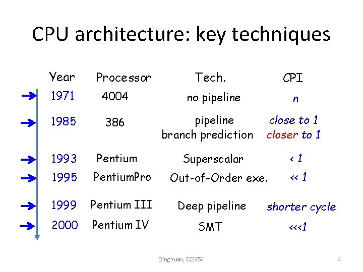 CPU architecture: key techniques Year Processor Tech. CPI 1971 4004 1985 386 1993 Pentium