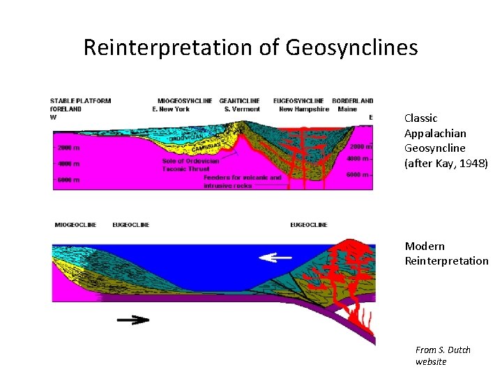 Reinterpretation of Geosynclines Classic Appalachian Geosyncline (after Kay, 1948) Modern Reinterpretation From S. Dutch