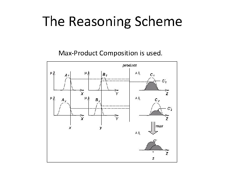 The Reasoning Scheme Max-Product Composition is used. 
