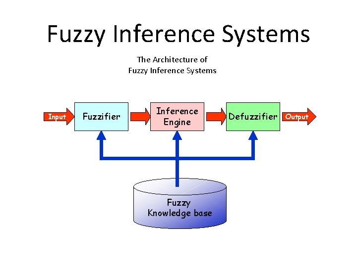 Fuzzy Inference Systems The Architecture of Fuzzy Inference Systems Input Fuzzifier Inference Engine Fuzzy