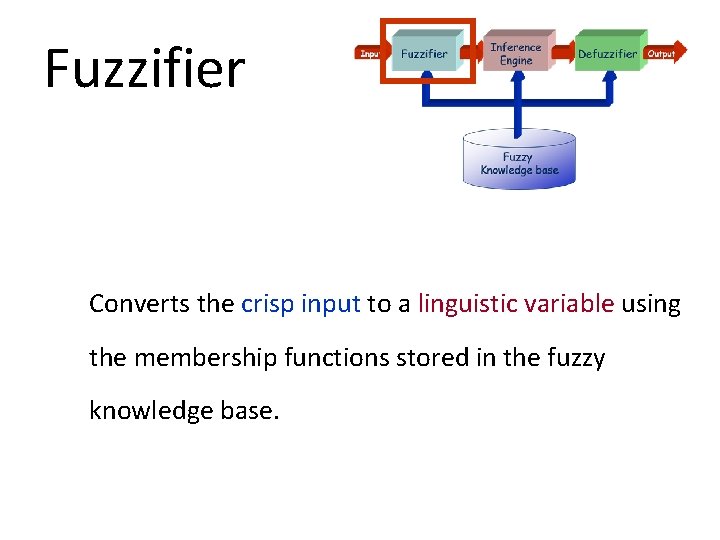 Fuzzifier Converts the crisp input to a linguistic variable using the membership functions stored