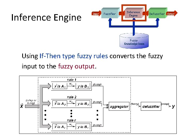 Inference Engine Using If-Then type fuzzy rules converts the fuzzy input to the fuzzy