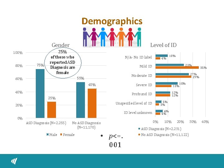Demographics Gender 100% 80% 75% Level of ID 25% of those who reported ASD