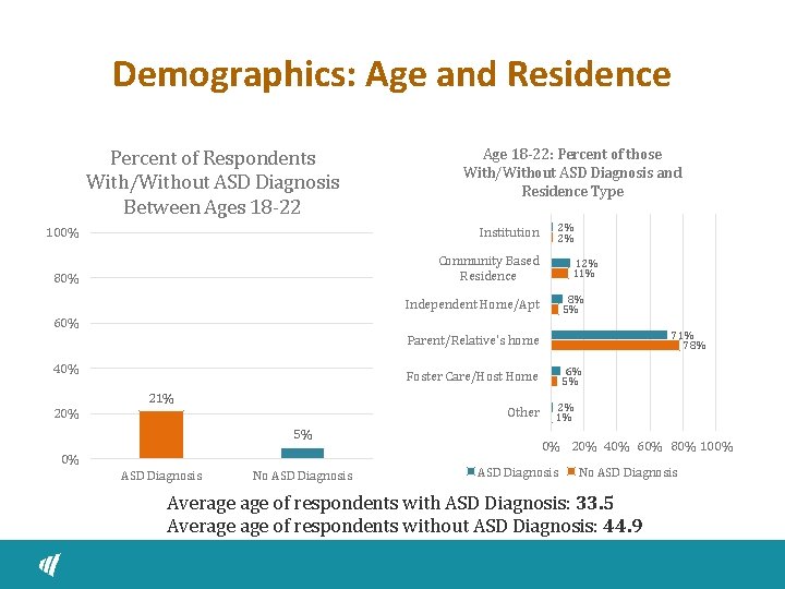 Demographics: Age and Residence Percent of Respondents With/Without ASD Diagnosis Between Ages 18 -22