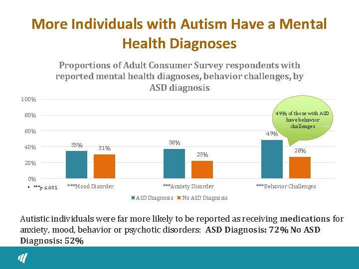 More Individuals with Autism Have a Mental Health Diagnoses Proportions of Adult Consumer Survey