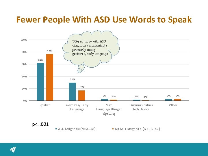 Fewer People With ASD Use Words to Speak 100% 77% 80% 30% of those.