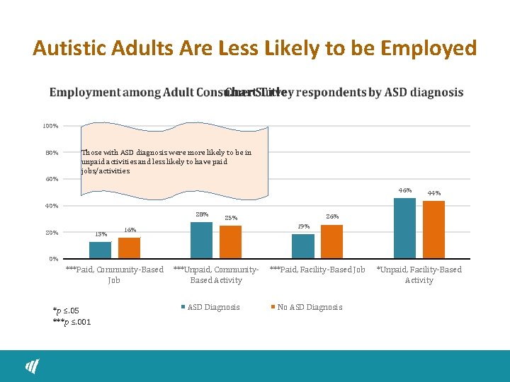 Autistic Adults Are Less Likely to be Employed Chart Title 100% 80% Those with