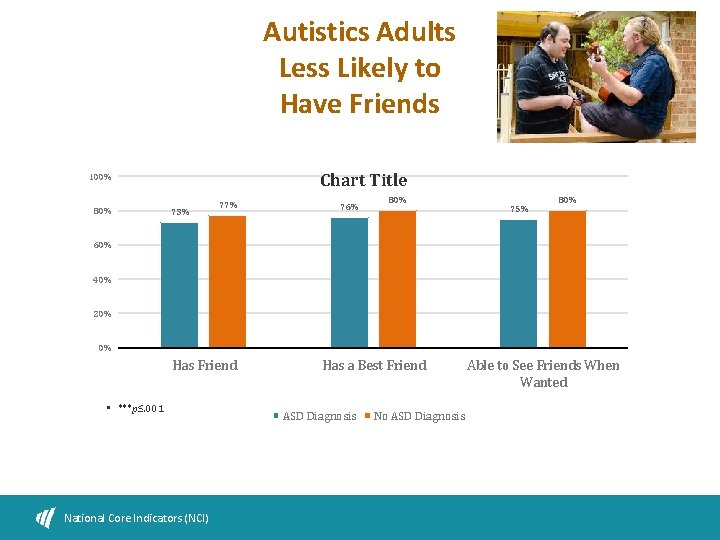 Autistics Adults Less Likely to Have Friends Chart Title 100% 80% 73% 77% 76%