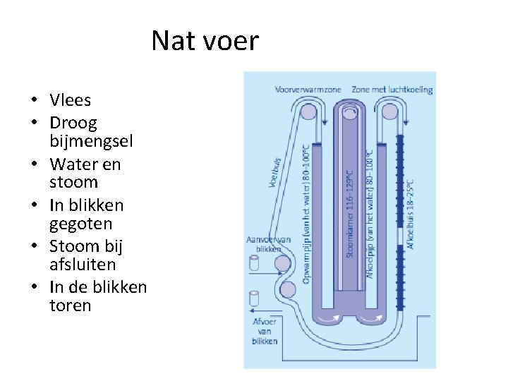 Nat voer • Vlees • Droog bijmengsel • Water en stoom • In blikken