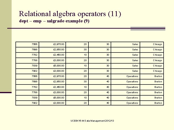 Relational algebra operators (11) dept – emp – salgrade example (9) 7566 £ 2,