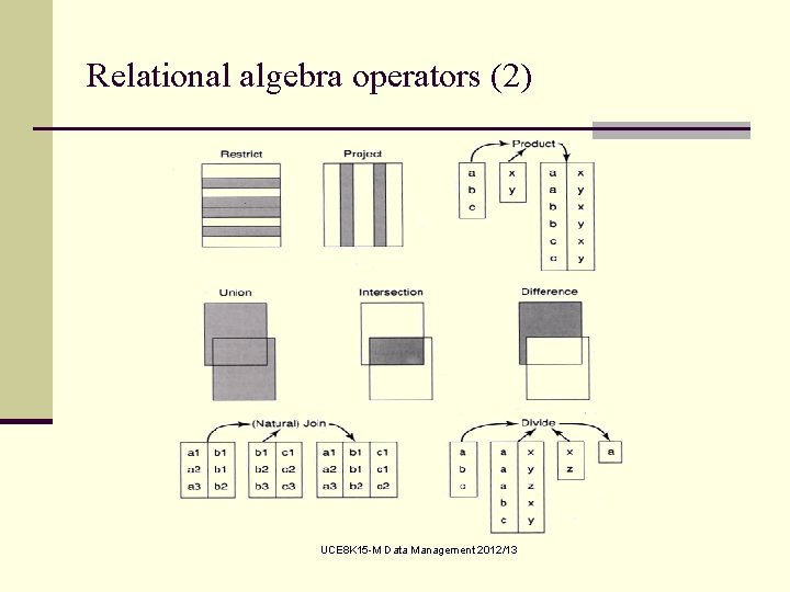 Relational algebra operators (2) UCE 8 K 15 -M Data Management 2012/13 