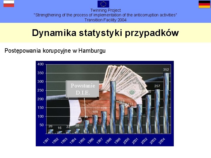 Twinning Project “Strengthening of the process of implementation of the anticorruption activities” Transition Facility