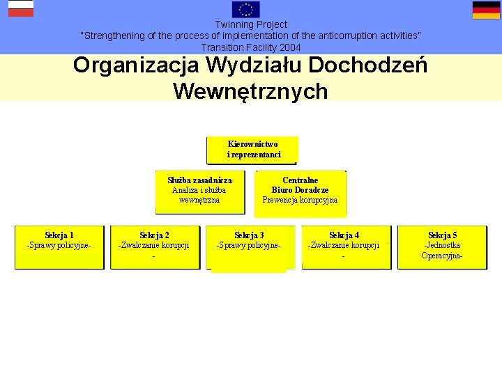 Twinning Project “Strengthening of the process of implementation of the anticorruption activities” Transition Facility