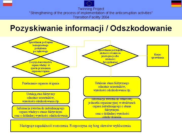 Twinning Project “Strengthening of the process of implementation of the anticorruption activities” Transition Facility