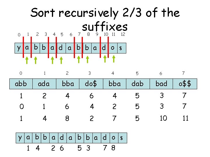 0 1 Sort recursively 2/3 of the suffixes 2 3 4 5 6 7