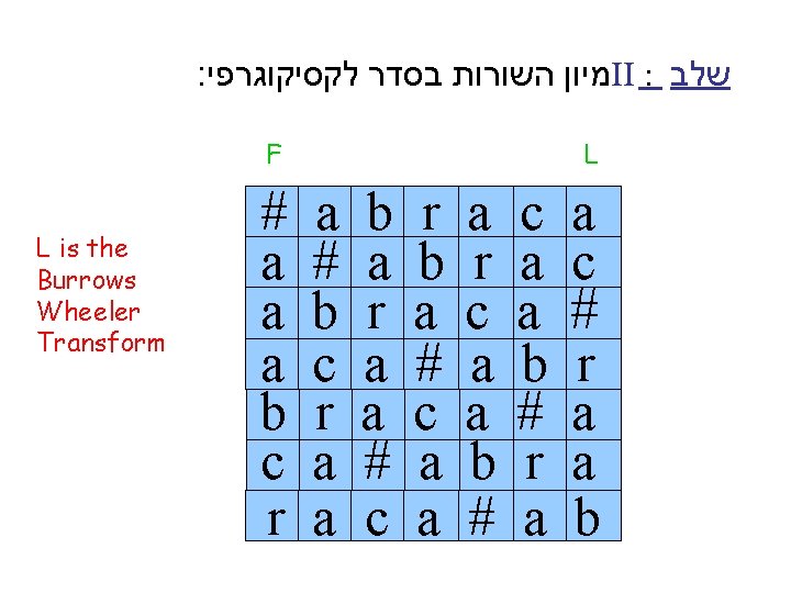 : מיון השורות בסדר לקסיקוגרפי II : שלב F L is the Burrows Wheeler