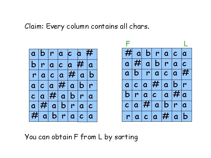 Claim: Every column contains all chars. a b r a c a # a