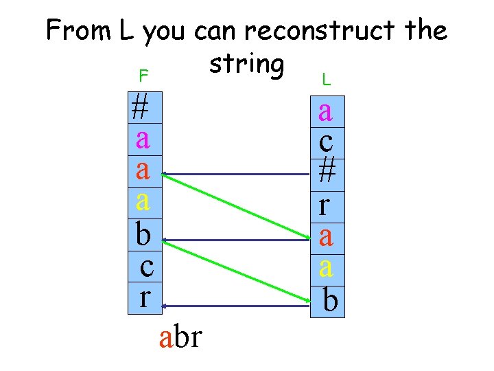 From L you can reconstruct the string L F # a c a a