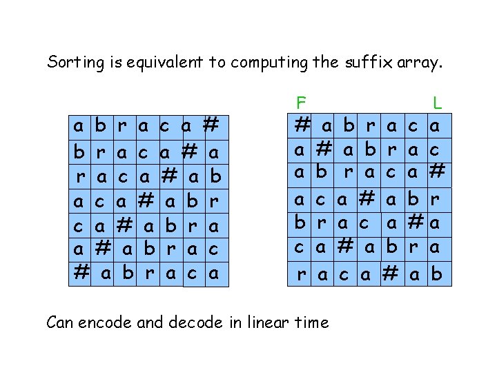 Sorting is equivalent to computing the suffix array. a b r a c a