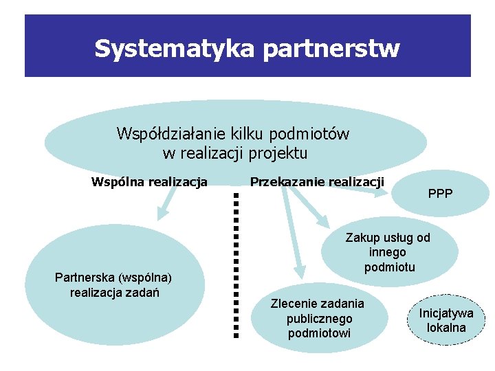 Systematyka partnerstw Współdziałanie kilku podmiotów w realizacji projektu Wspólna realizacja Partnerska (wspólna) realizacja zadań