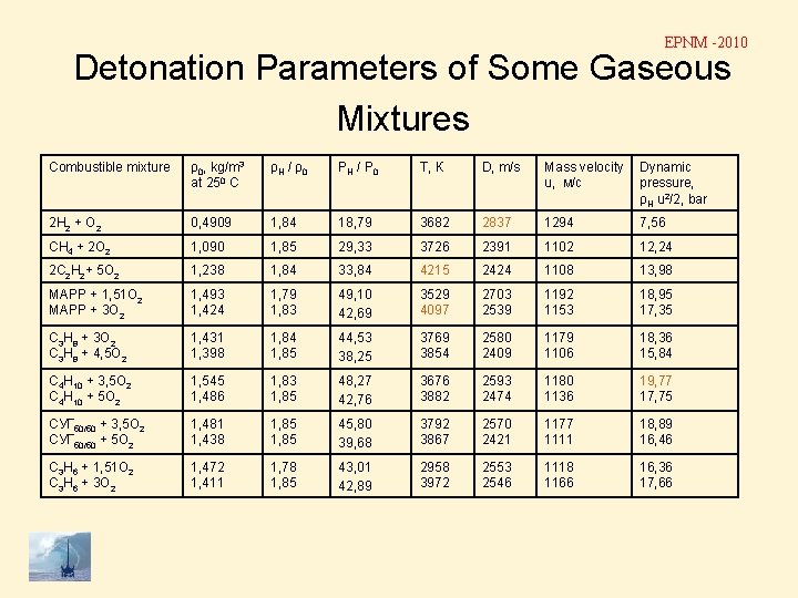 EPNM -2010 Detonation Parameters of Some Gaseous Mixtures Combustible mixture ρ0, kg/m 3 at