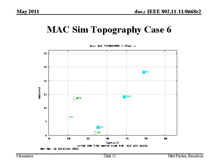 May 2011 doc. : IEEE 802. 11 -11/0668 r 2 MAC Sim Topography Case