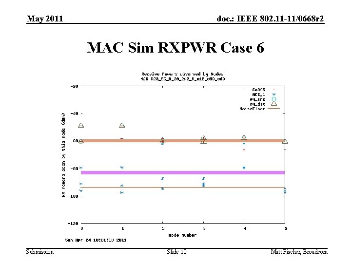 May 2011 doc. : IEEE 802. 11 -11/0668 r 2 MAC Sim RXPWR Case