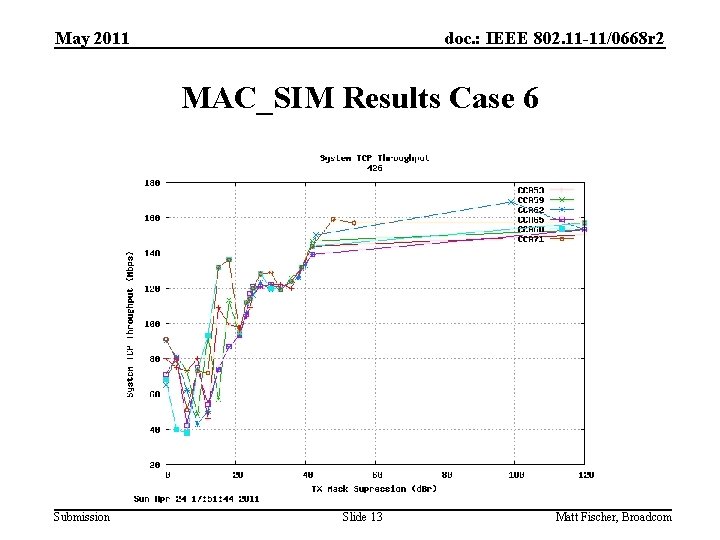 May 2011 doc. : IEEE 802. 11 -11/0668 r 2 MAC_SIM Results Case 6