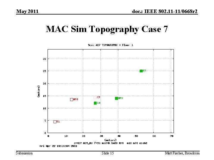 May 2011 doc. : IEEE 802. 11 -11/0668 r 2 MAC Sim Topography Case