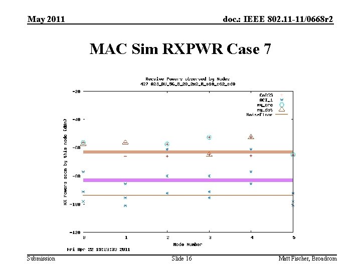 May 2011 doc. : IEEE 802. 11 -11/0668 r 2 MAC Sim RXPWR Case