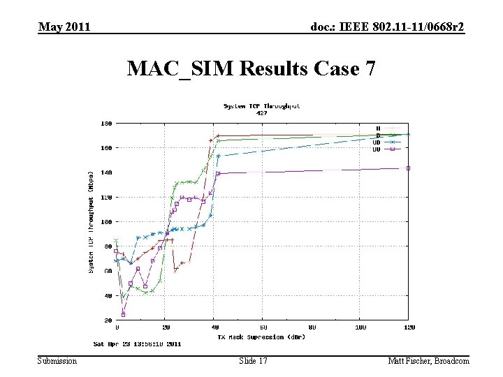 May 2011 doc. : IEEE 802. 11 -11/0668 r 2 MAC_SIM Results Case 7