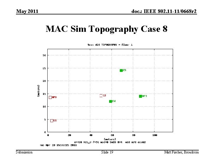 May 2011 doc. : IEEE 802. 11 -11/0668 r 2 MAC Sim Topography Case