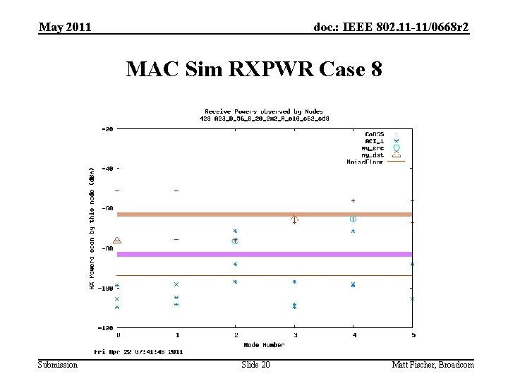 May 2011 doc. : IEEE 802. 11 -11/0668 r 2 MAC Sim RXPWR Case