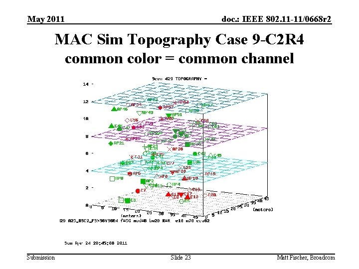 May 2011 doc. : IEEE 802. 11 -11/0668 r 2 MAC Sim Topography Case