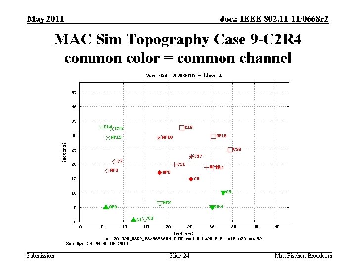 May 2011 doc. : IEEE 802. 11 -11/0668 r 2 MAC Sim Topography Case