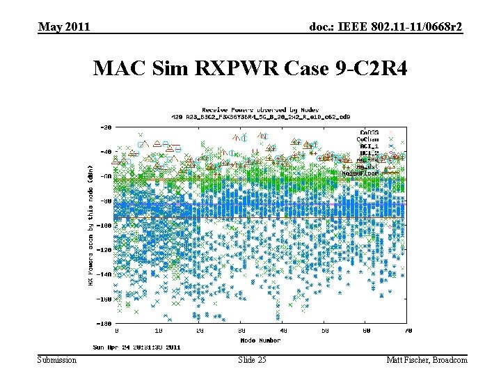 May 2011 doc. : IEEE 802. 11 -11/0668 r 2 MAC Sim RXPWR Case