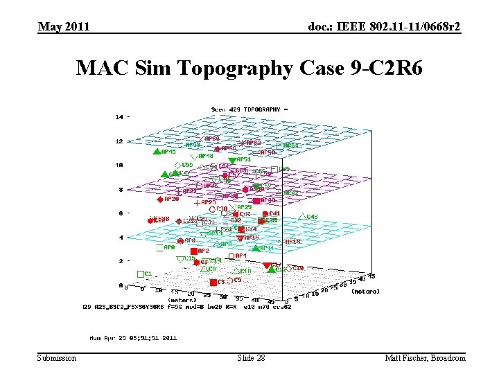 May 2011 doc. : IEEE 802. 11 -11/0668 r 2 MAC Sim Topography Case