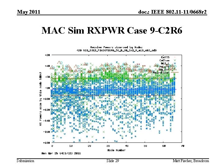 May 2011 doc. : IEEE 802. 11 -11/0668 r 2 MAC Sim RXPWR Case