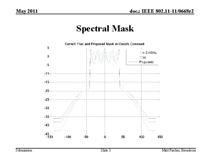 May 2011 doc. : IEEE 802. 11 -11/0668 r 2 Spectral Mask Submission Slide